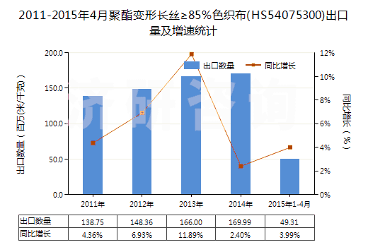 2011-2015年4月聚酯變形長絲≥85%色織布(HS54075300)出口量及增速統(tǒng)計 2011-2015年4月聚酯變形長絲≥85%色織布(HS54075300)出口量及增速統(tǒng)計